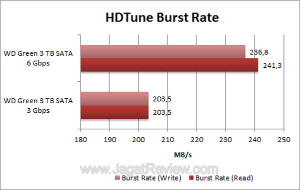 WD3TBS3 HDTune Burst Rate
