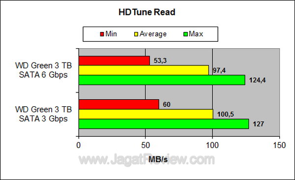 WD3TBS3 HDTune Read