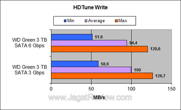 WD3TBS3 HDTune Write