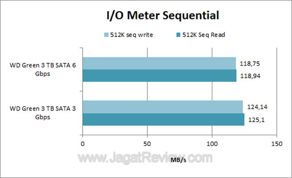 WD3TBS3 IOMeter Sequential