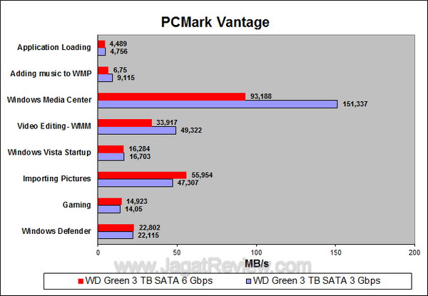 WD3TBS3 PCMark Vantage Details