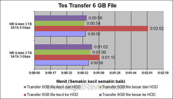 WD3TBS3 Tes Transfer