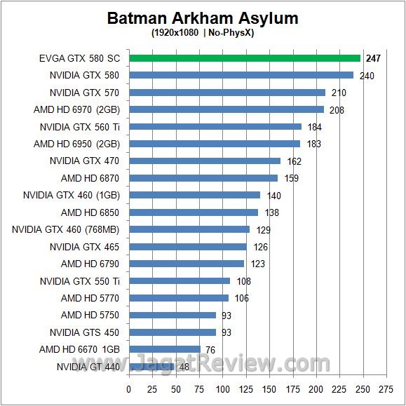 Review EVGA GeForce GTX 580 SC: GF110 batman1