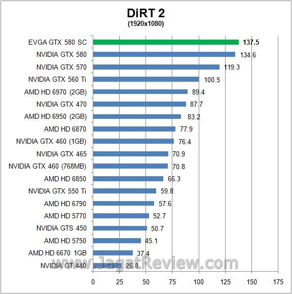 Review EVGA GeForce GTX 580 SC: GF110 dirt22