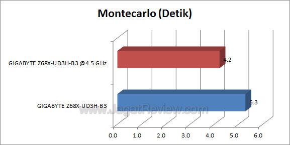 ga z68x ud3h b3 montecarlo