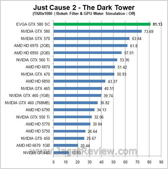 Review EVGA GeForce GTX 580 SC: GF110 jc21