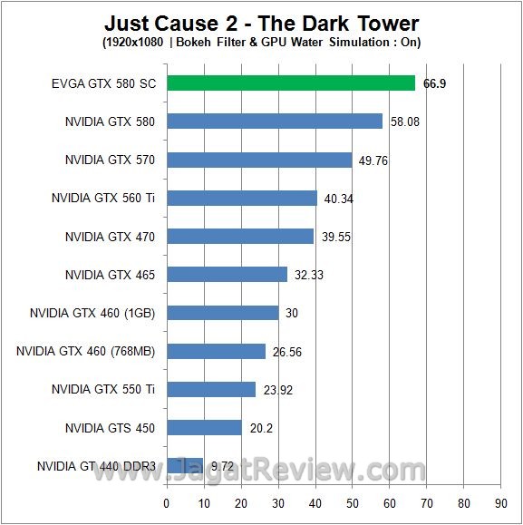 Review EVGA GeForce GTX 580 SC: GF110 jc2 on