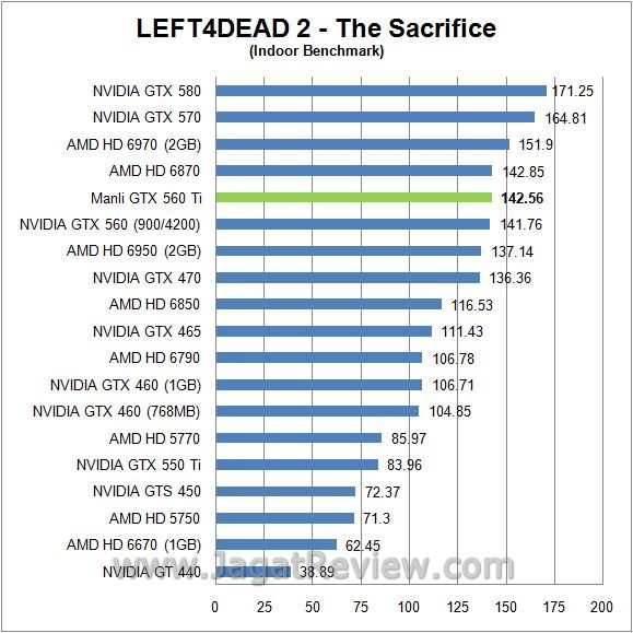 Review Manli GeForce GTX 560 Ti: Kinerja l4d in4
