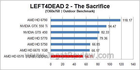 Review (Sapphire) AMD Radeon HD 6570: Si l4d out1