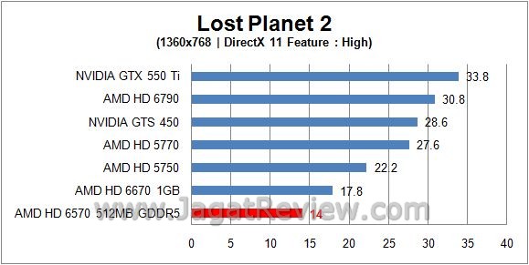 Review (Sapphire) AMD Radeon HD 6570: Si