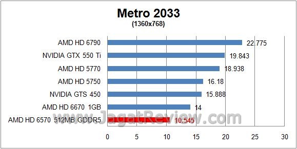 Review (Sapphire) AMD Radeon HD 6570: Si metro1