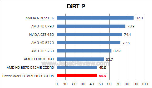 powercolor hd 6570 1gb dirt2