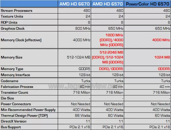 powercolor hd 6570 1gb spec