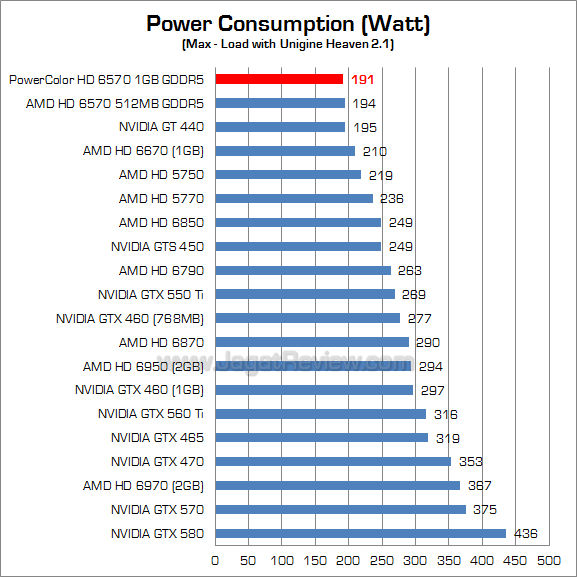 powercolor hd 6570 1gb watt 1