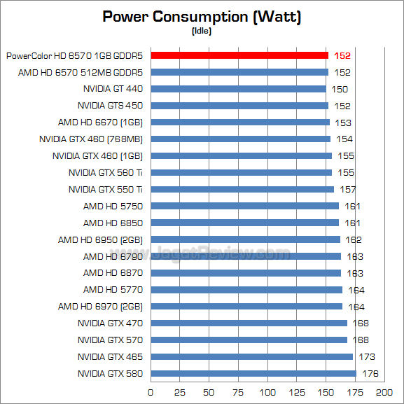 powercolor hd 6570 1gb watt 2