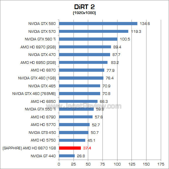 sapphire hd 6670 dirt2 1