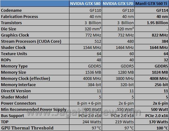Review Manli GeForce GTX 560 Ti: Kinerja spek10