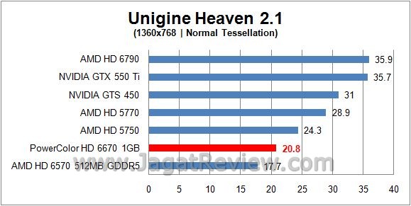 Review PowerColor HD 6670: unigine normal2