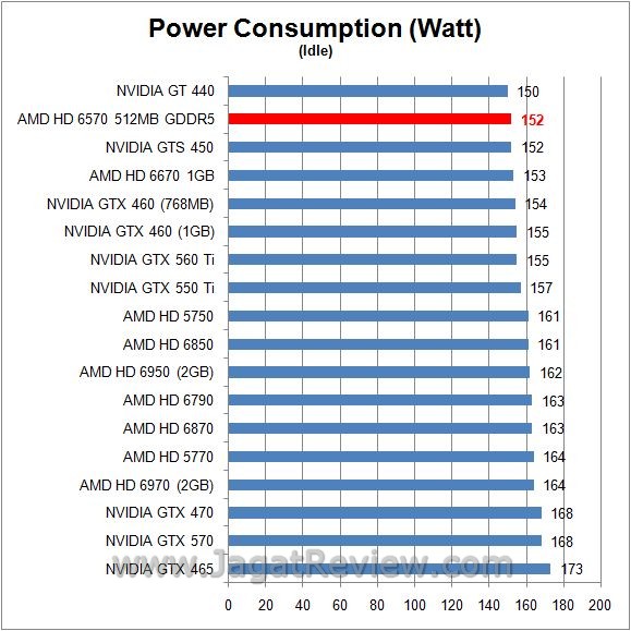 Review (Sapphire) AMD Radeon HD 6570: Si watt idle1