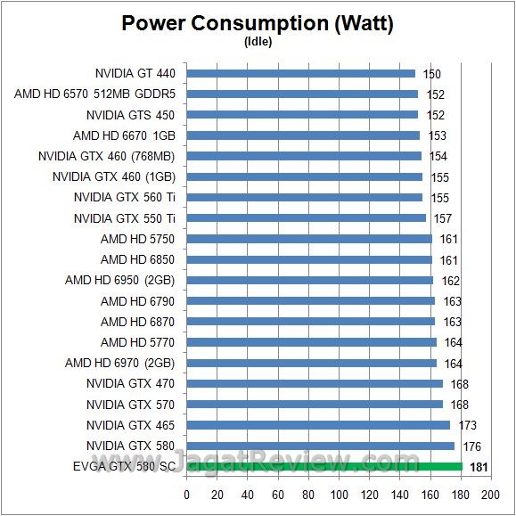 Review EVGA GeForce GTX 580 SC: GF110 watt idle2