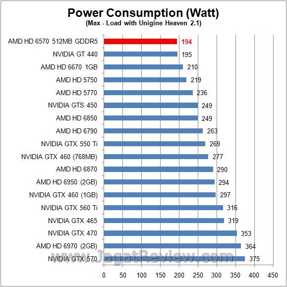Review (Sapphire) AMD Radeon HD 6570: Si watt load1