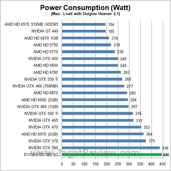 Review EVGA GeForce GTX 580 SC: GF110 watt load2