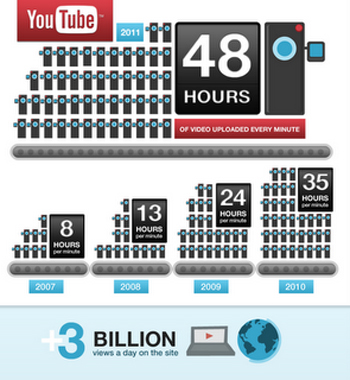 youtube 3 bilion1