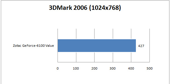 zotac geforce 6100 value graph 3dmark2006