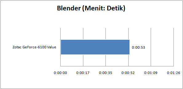 zotac geforce 6100 value graph blender