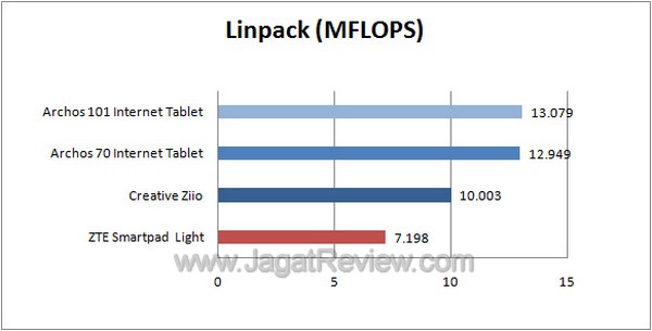 zte_smartpad_light_v9_graphs_linpack zte smartpad light v9 graphs linpack