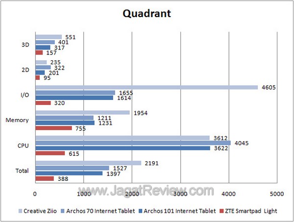 zte_smartpad_light_v9_graphs_quadrant zte smartpad light v9 graphs quadrant