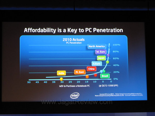 5 1 inilah grafik penetrasi PC di bbrp negara tahun 2010