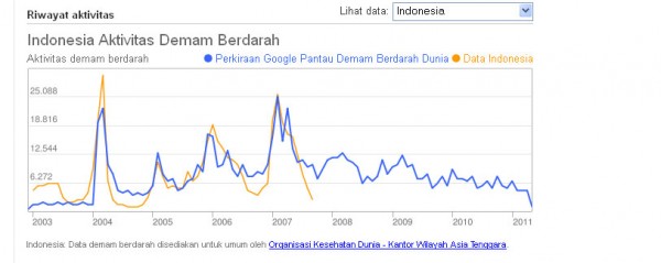 Aktivitas DBD Indonesia real vs Perkiraan Google Aktivitas DBD Indonesia real vs Perkiraan Google