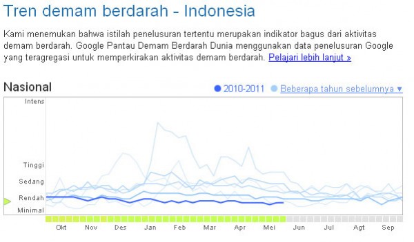Google Tren DBD Indonesia 2010 - 2011 Google Tren DBD Indonesia 2010 2011