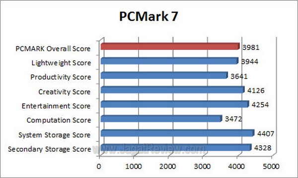 Grafik PCMARK 7