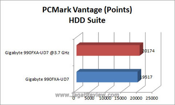 Grafik PCMARK Vantage1