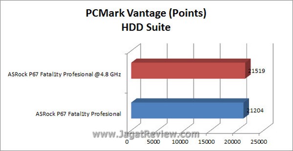 Grafik PCMarkVantage