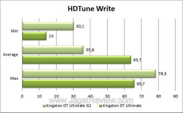 Kingston DTU G2 - HDTune Write Kingston DTU G2 HDTune Write