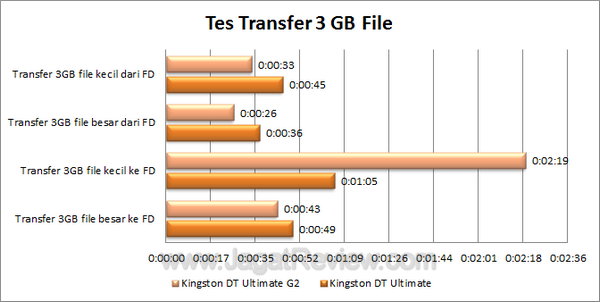 Kingston DTU G2 - Tes Transfer Kingston DTU G2 Tes Transfer