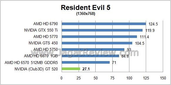 Review NVIDIA (Club3D) GT520: Fermi Paling RE5