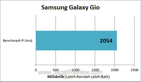 Samsung Galaxy Gio Benchmark Pi