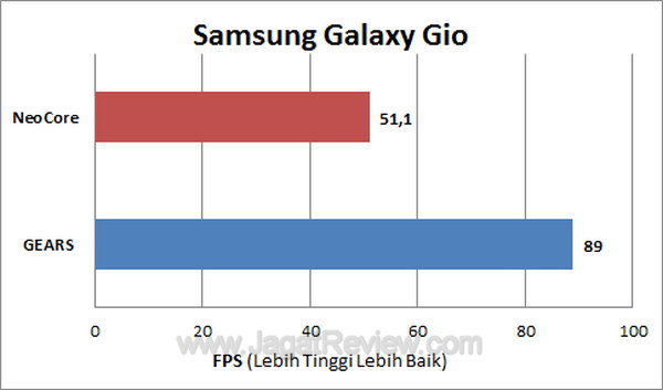 Samsung Galaxy Gio FPS