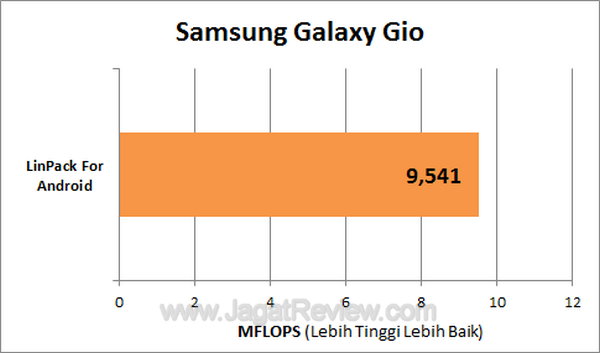 Samsung Galaxy Gio LinPack