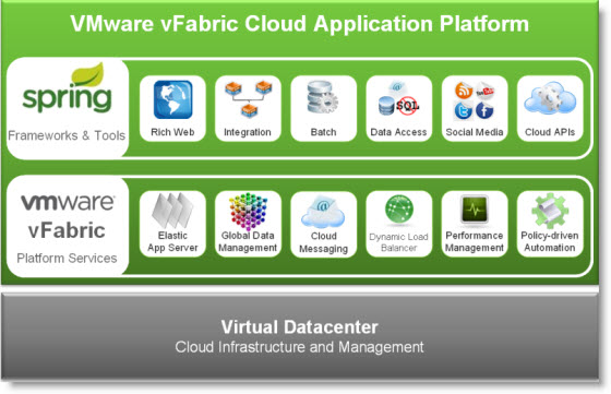 VMware vFabric