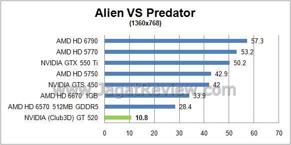 Review NVIDIA (Club3D) GT520: Fermi Paling avp