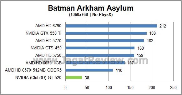 Review NVIDIA (Club3D) GT520: Fermi Paling batman