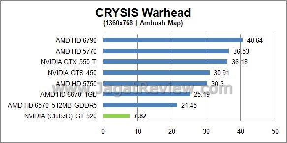 Review NVIDIA (Club3D) GT520: Fermi Paling crysis
