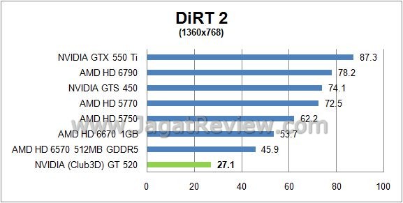 Review NVIDIA (Club3D) GT520: Fermi Paling dirt2