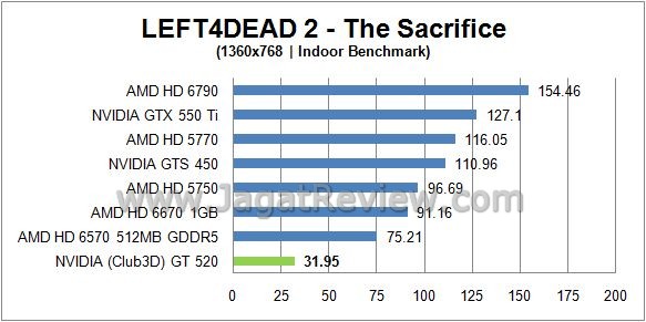 Review NVIDIA (Club3D) GT520: Fermi Paling l4d in