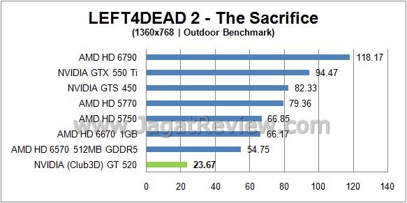 Review NVIDIA (Club3D) GT520: Fermi Paling l4d out